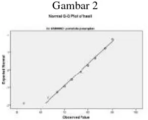 Gambar 2  Interpretasi Output test of normality dengan Normal Q-Q plot untuk Portofolio penampilan 