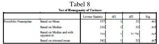 Tabel 8  uji homogenitas di atas menunjukkan nilai signifikan berada di atas 0,05, maka 
