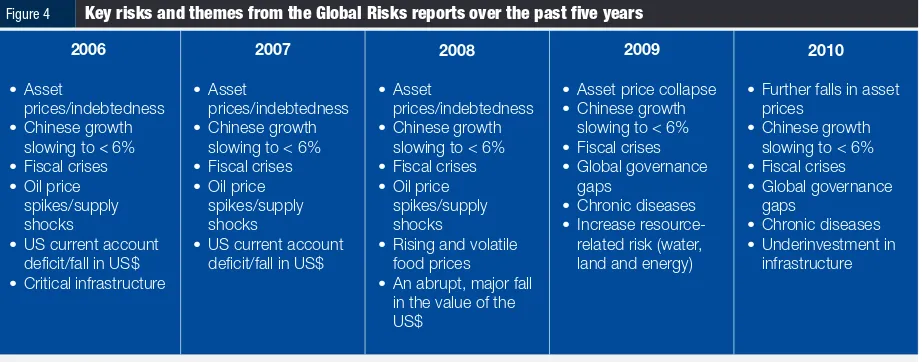 Figure 4Key risks and themes from the Global Risks reports over the past five years2006