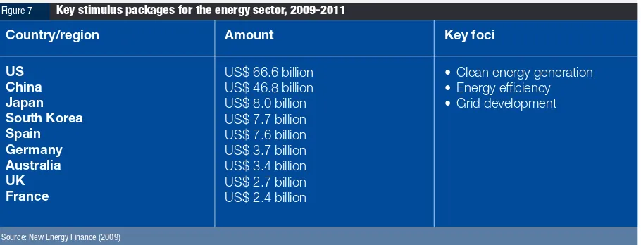 Figure 7Key stimulus packages for the energy sector, 2009-2011Country/region