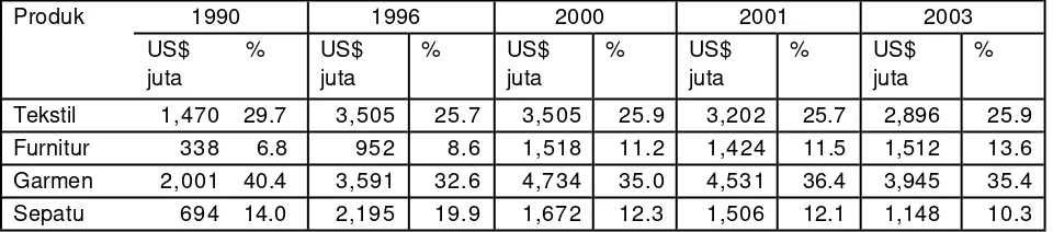 Tabel 1. Ekspor Industri Padat Karya 1990-2003