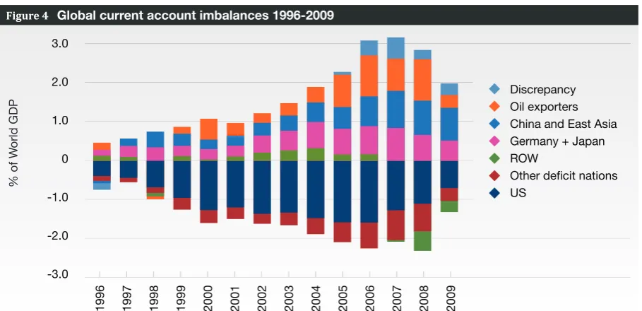 Figure 4Global current account imbalances 1996-2009