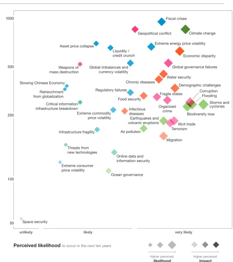 Figure 1 | Global Risks Landscape 2011: Perception data from the World Economic Forum’s Global Risks Survey 
