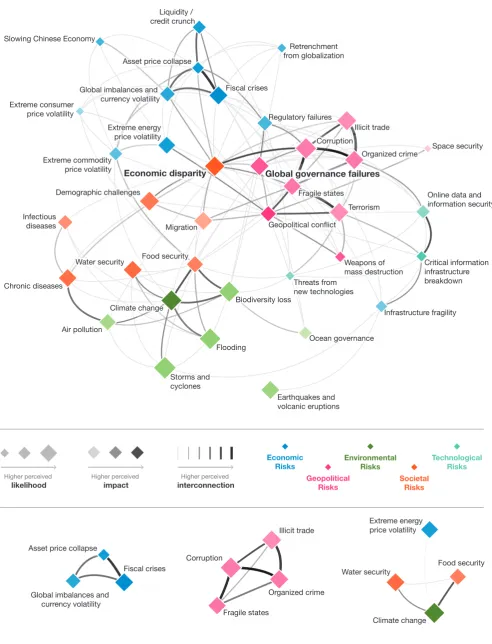 Figure  | Risks Interconnection Map (RIM) 20112