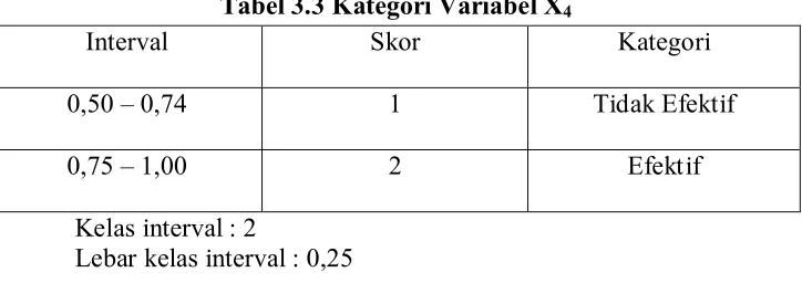Tabel 3.3 Kategori Variabel X4 