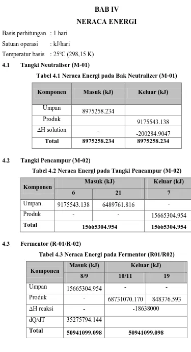 Tabel 4.3 Neraca Energi pada Fermentor (R01/R02) 