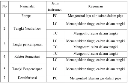 Tabel 6.1 Daftar penggunaan instrumentasi pada pra rancangan pabrik 
