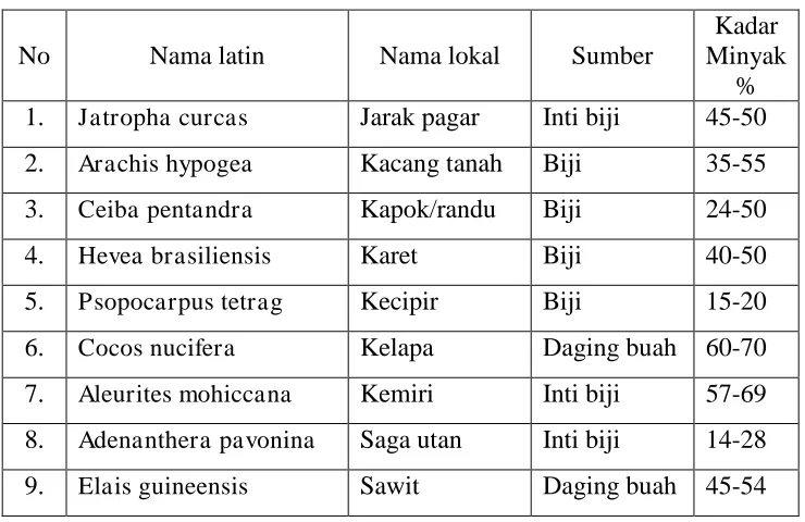 Tabel 2.4 Tumbuhan Indonesia Penghasil Minyak Lemak  
