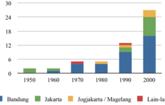 Grafik 2: Grafik intensitas pamran dengan label Bandung dekade 1950 - 2000  Sumber: Gumilar (2013) 