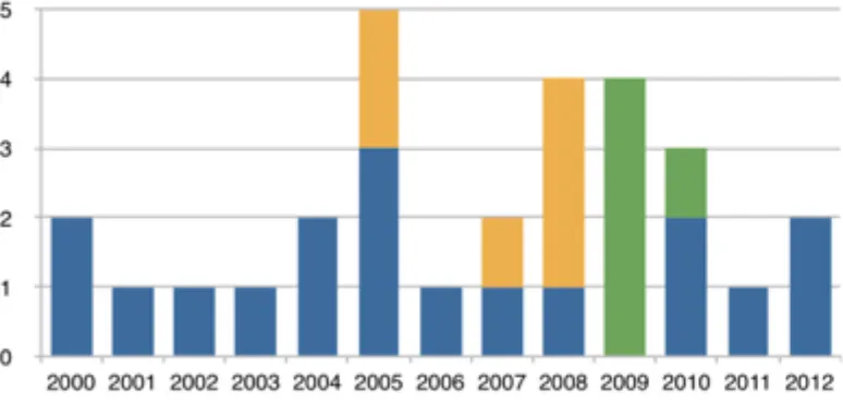 Grafik 3: Grafik intensitas pamran dengan label Bandung pada thaun 2000 - 2012  Sumber: Gumilar (2013) 