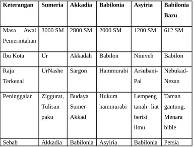 Tabel Peradaban :