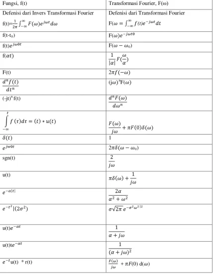 Tabel 1. Beberapa Sifat dari Transformasi Fourier 