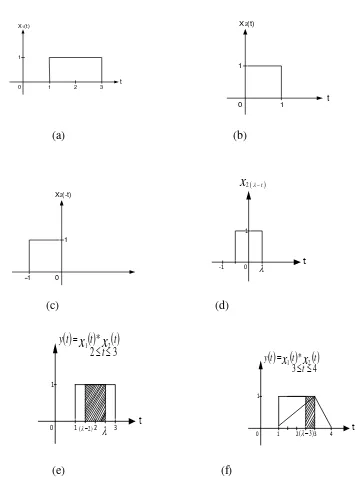 Gambar 6  Proses Konvolusi Secara Grafik  x1(t) dan  x2(t) Untuk Fungsi Satuan 