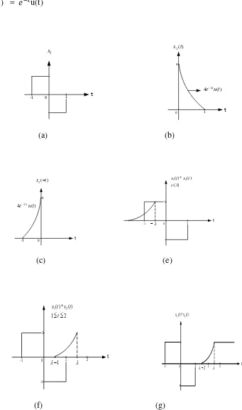 Gambar 8.  Proses Konvolusi Secara Grafik pada x1(t) dan  x2(t) Untuk Fungsi Ramp Satuan R(t)      