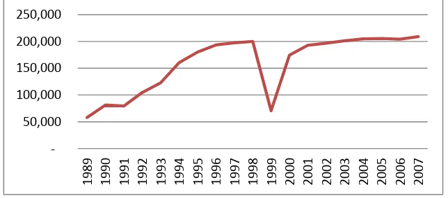 Grafik 1. Perkembangan jumlah jamaah haji Indonesia tahun 1989-2007 