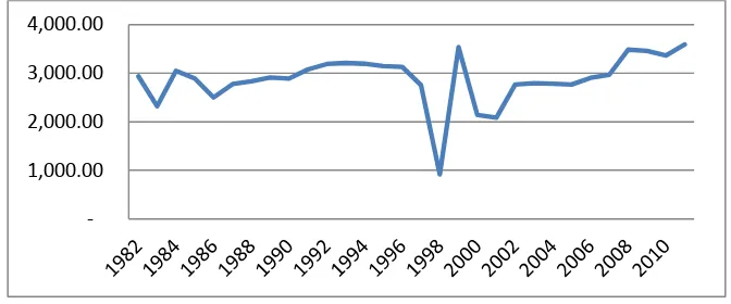Grafik 2. Perkembangan BPIH tahun 1982-2011 (US dollar) 