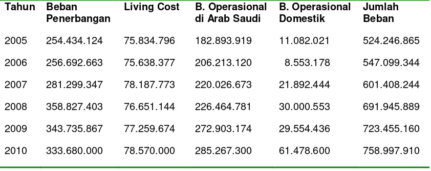 Tabel 1. Laporan Keuangan Penyelenggaraan Ibadah Haji 2005-2010 (dalam US$)  