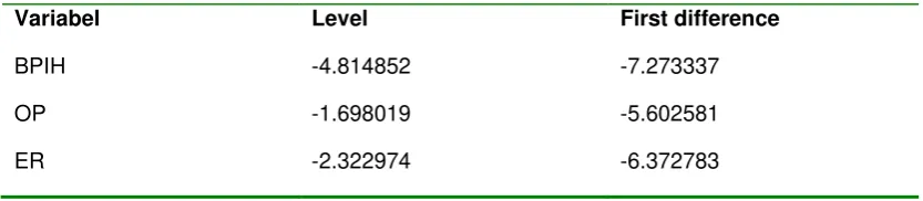 Tabel 2. Unit Root Test Results: Augmented Dickey-Fuller  