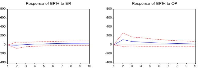 Grafik 3. Impulse Response Function 