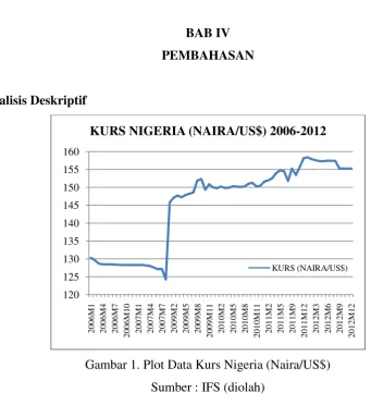 Gambar 1. Plot Data Kurs Nigeria (Naira/US$) 