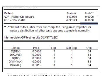 Gambar 2. Uji Unit Root Data Level 