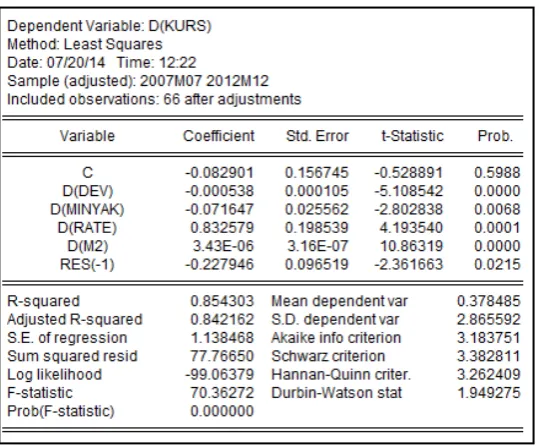 Gambar 5. Output Uji Kointegrasi 