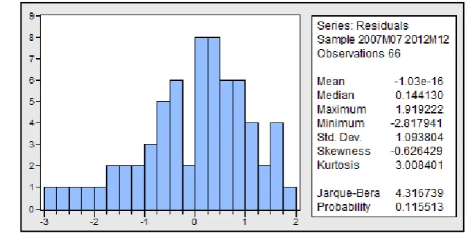 Gambar 9. Output hasil uji Jarque Bera 
