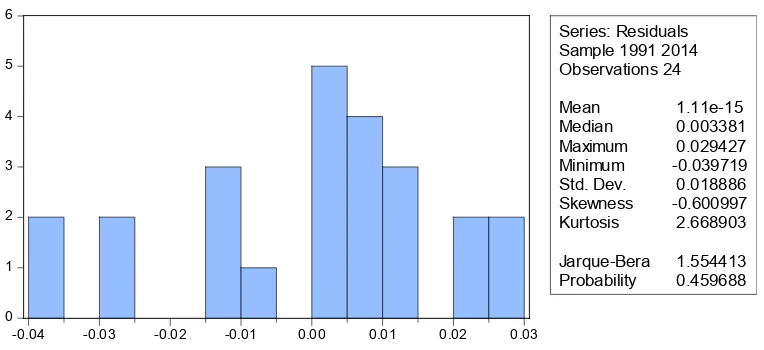 Table 4Histogram Normality Test