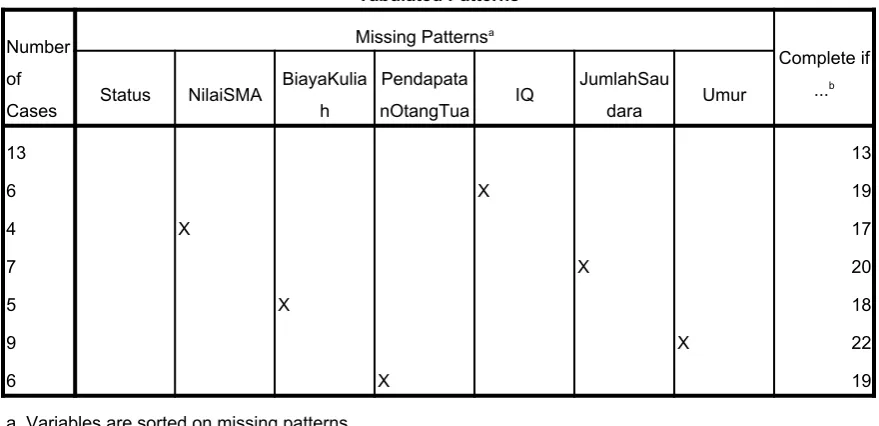 Tabel diatas menunjukkan sisi lain dari penyebaran missing value,dimana missing