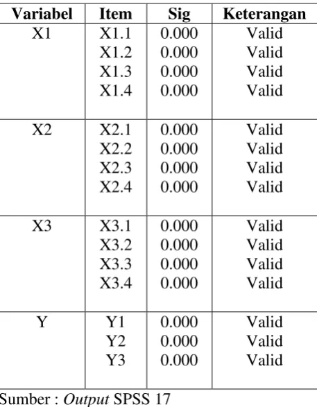 Tabel 5.1 Hasil Uji Validitas 
