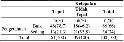 Tabel 10. Tabulasi Silang antara Pengetahuan dan Ketepatan Penggunaan Obat 