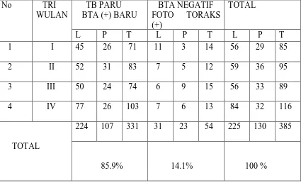 Tabel 1 : Jumlah Kasus Baru TB Paru di Poli DOTS TB Rumah Sakit   