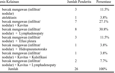 Tabel  4.7. Profil Diagnosis Awal  