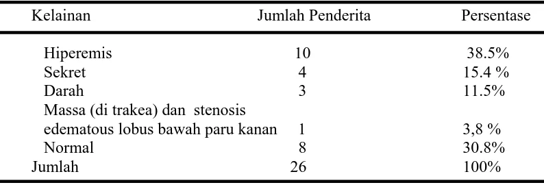 Tabel  4.10. Profil Gambaran Hasil Bronkoskopi  