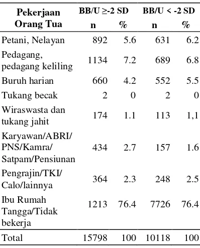 Tabel 7.  Sebaran Jenis Pekerjaan Ibu 