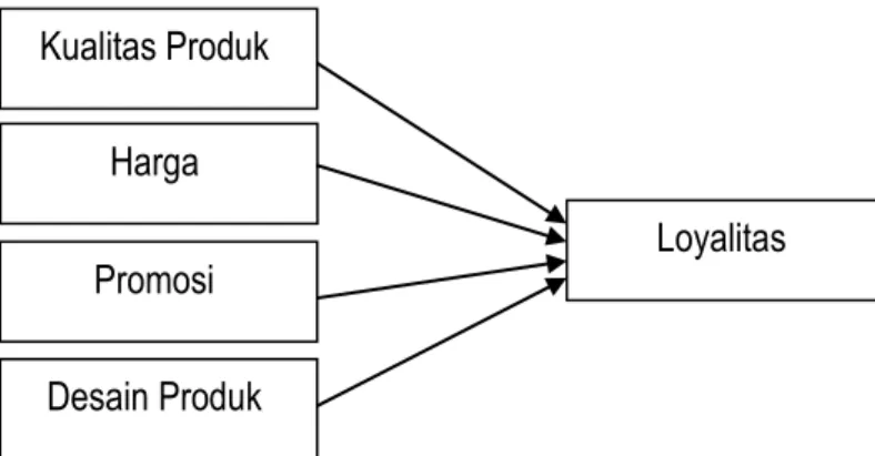 Gambar 1. Model Hipotesis  METODE  