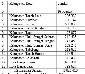 Tabel 1.3Jumlah Penduduk di Kabupaten/Kota Provinsi Kalimantan Selatan