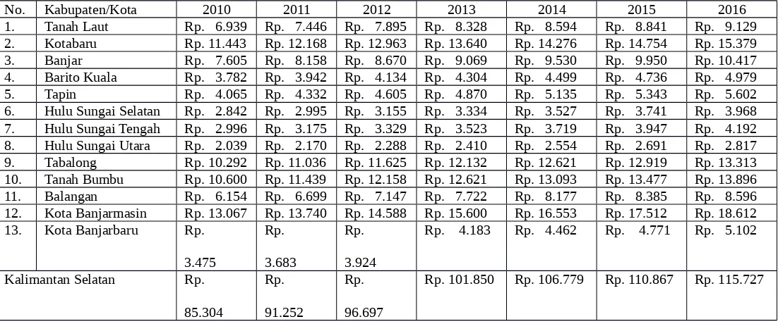 Tabel 1.1. PDRB Kabupaten/Kota di Provinsi Kalimantan Selatan Atas Dasar