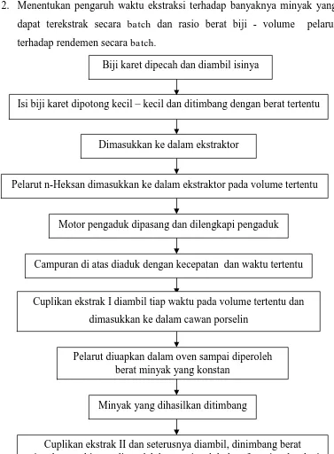 Gambar 2.3 Diagram Alir Kualitatif Penentuan  Pengaruh Waktu Ekstraksi  