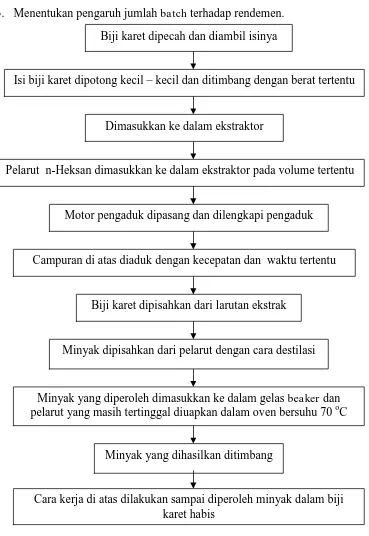 Gambar 2.4 Diagram Alir Kualitatif Penentuan  Pengaruh Jumlah Batch 