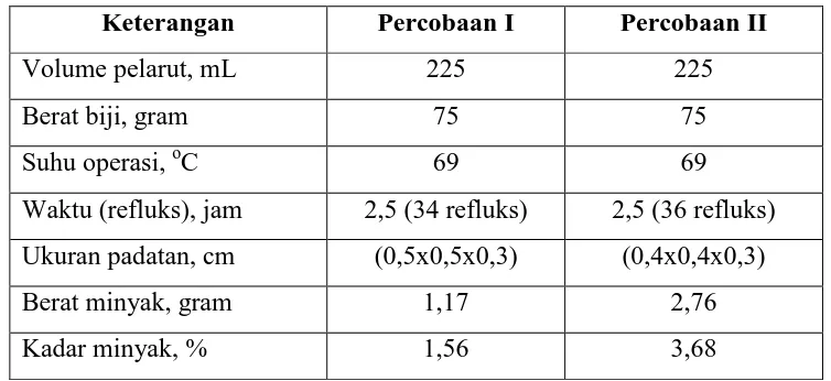Tabel 4.1. Data hasil percobaan Ekstraksi Soxhlet 