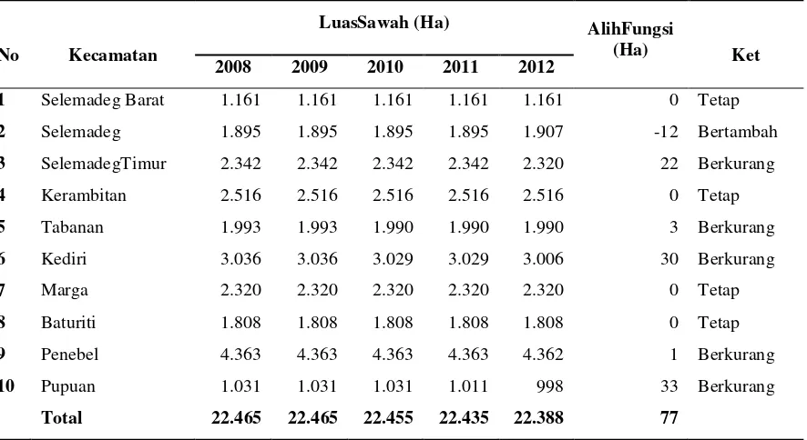 Tabel 1.1 Konversi Lahan di Tabanan Per Kecamatan Tahun 2008 - 2012 