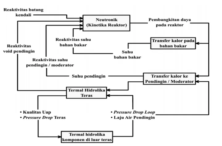 Tabel 3. Kondisi awal pada simulasi penyisipan batang kendali 