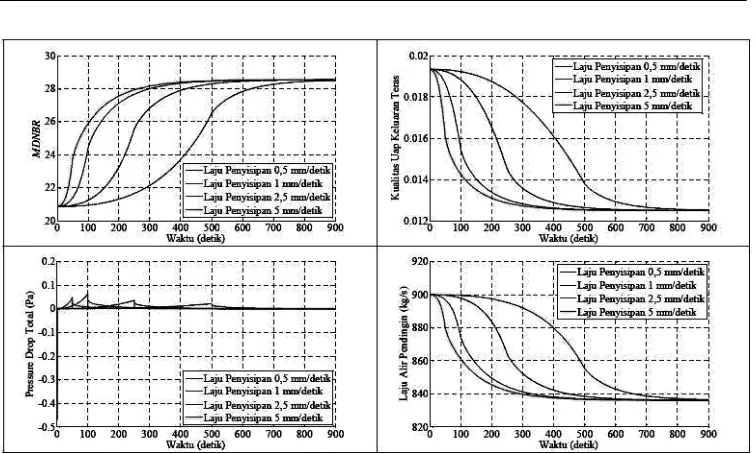 Gambar 5. Perubahan MDNBR, kualitas uap keluaran teras, pressure drop, laju alir pendingin pada simulasi penyisipan  batang kendali