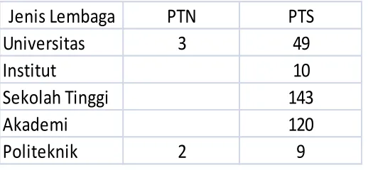 TABEL I-1 DATA JUMLAH LEMBAGA PENDIDIKAN TINGGI  