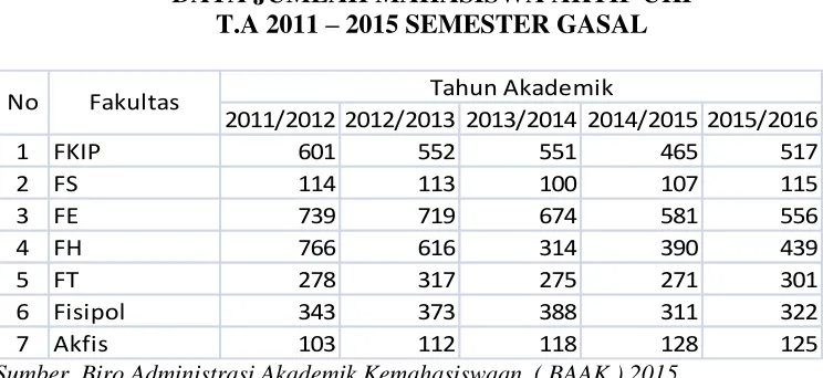 TABEL I-2 DATA JUMLAH MAHASISWA AKTIF UKI  