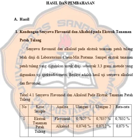 Tabel 4.1 Senyawa Flavonoid dan Alkaloid Pada Ekstrak Tanaman Patah