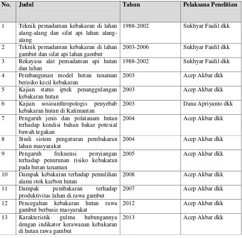 Tabel 1. Daftar Penelitian Kebakaran Hutan yang Dilakukan BPK Banjarbaru 
