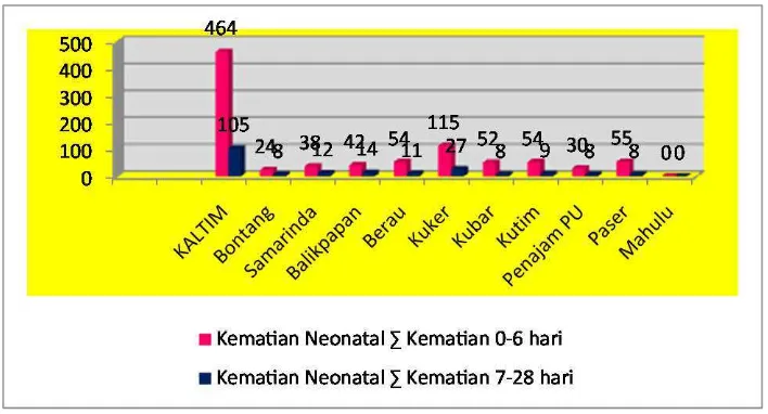 Grafik 3. 3 .Kematian Neonatal Tahun 2014 