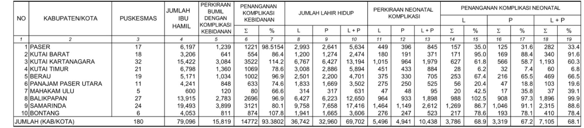 TABEL 33  % L P L + P L P L + P  %  %  % 1 2 3 4 5 6 7 8 9 10 11 12 13 14 15 16 17 18 19 1 PASER 17          6,197          1,239 1221 98.5154      2,993      2,641      5,634       449       396        845       157 35.0       125 31.6       282 33.4 